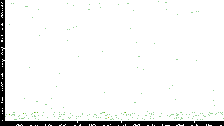 Src. Port vs. Time