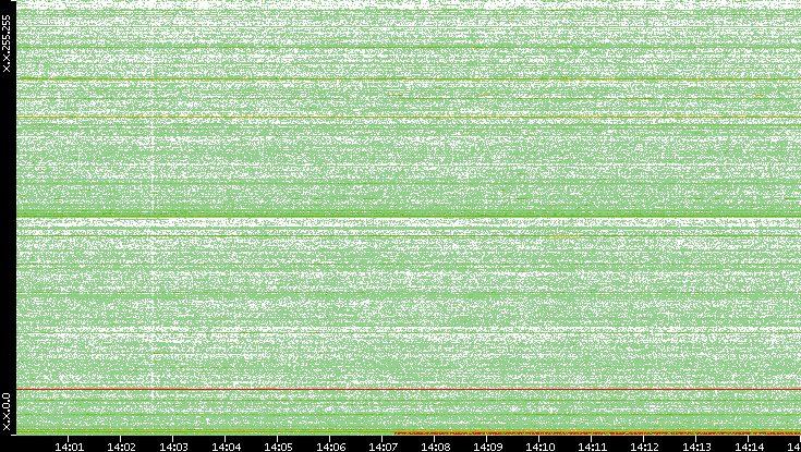 Dest. IP vs. Time