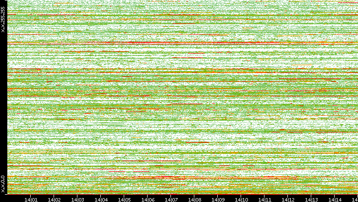 Dest. IP vs. Time