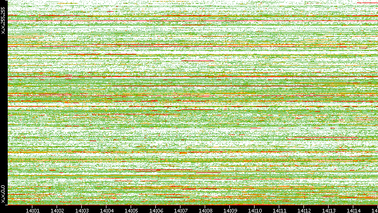 Src. IP vs. Time