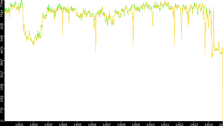 Entropy of Port vs. Time