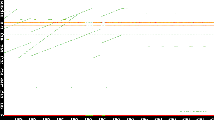 Dest. Port vs. Time