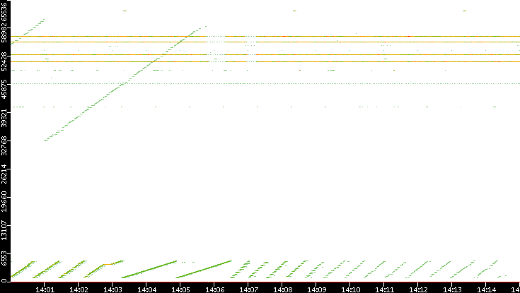 Src. Port vs. Time