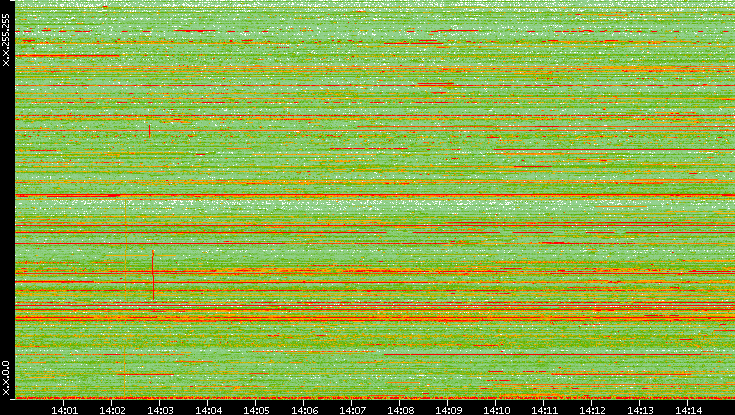 Dest. IP vs. Time