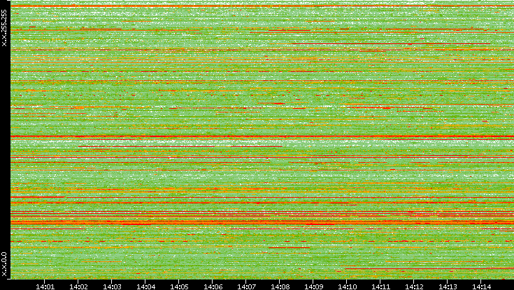 Src. IP vs. Time