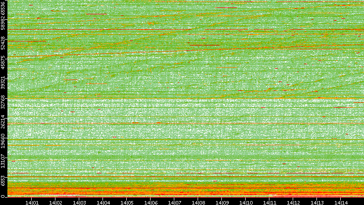 Src. Port vs. Time