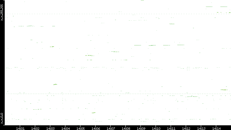 Dest. IP vs. Time