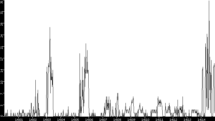 Throughput vs. Time