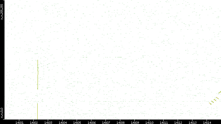 Dest. IP vs. Time