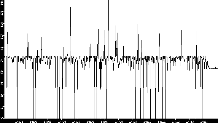 Average Packet Size vs. Time