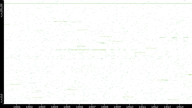 Dest. IP vs. Time