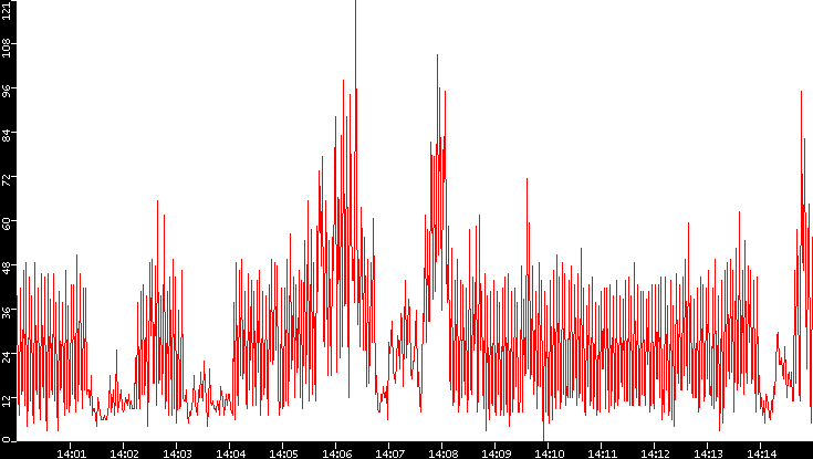 Nb. of Packets vs. Time