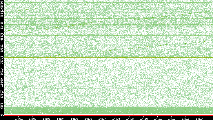 Src. Port vs. Time