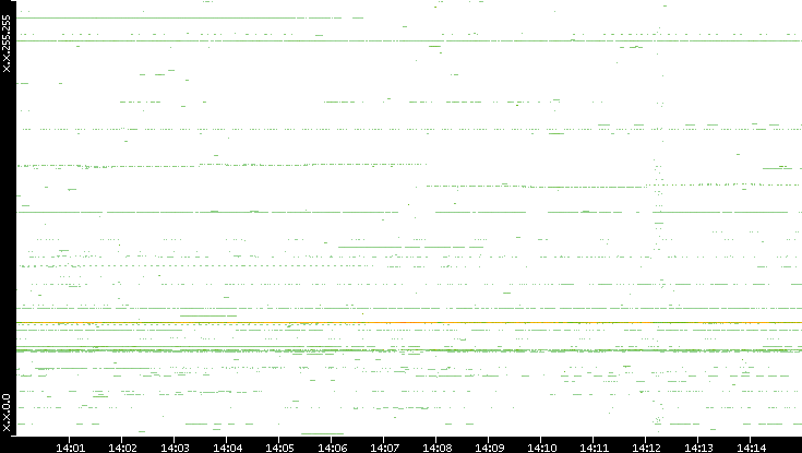 Dest. IP vs. Time