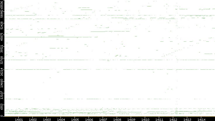 Dest. Port vs. Time