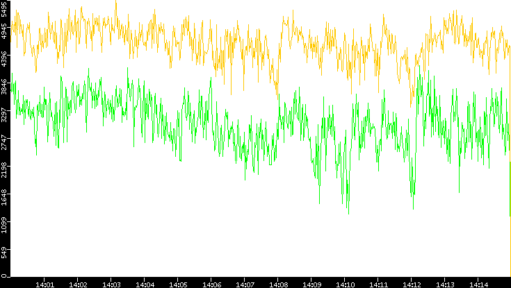 Entropy of Port vs. Time