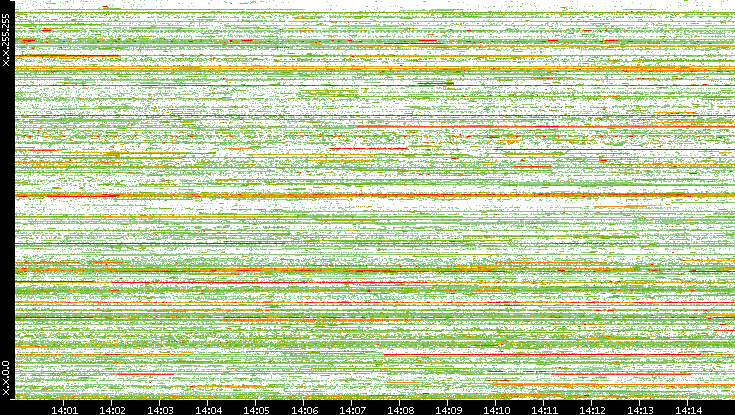 Dest. IP vs. Time