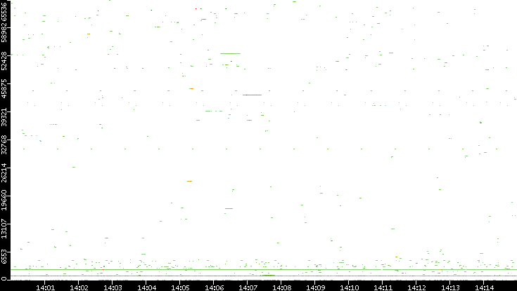 Dest. Port vs. Time