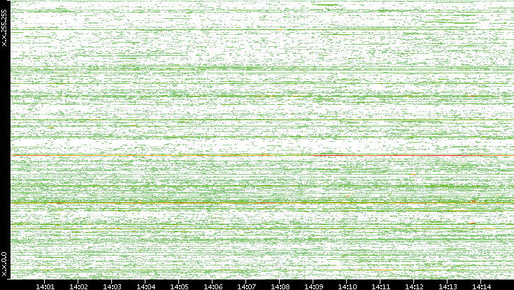 Dest. IP vs. Time