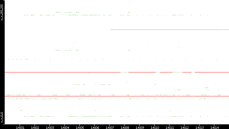 Dest. IP vs. Time