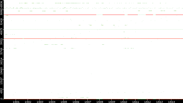 Dest. Port vs. Time