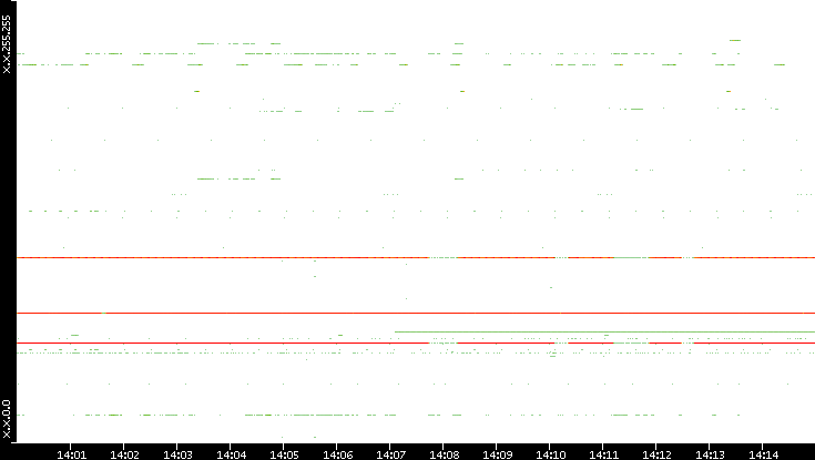 Src. IP vs. Time