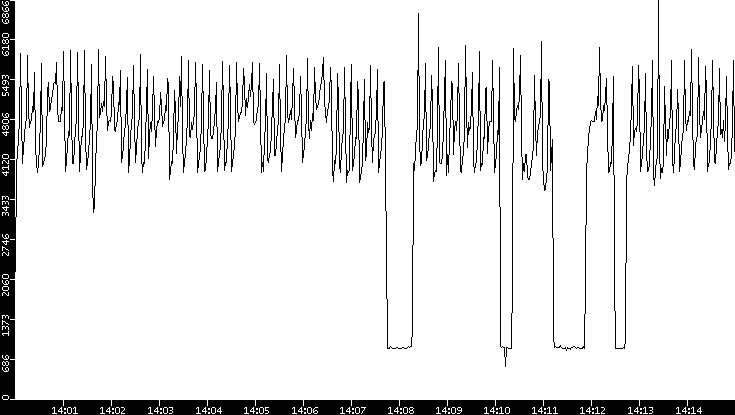 Throughput vs. Time