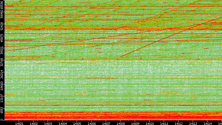 Dest. Port vs. Time