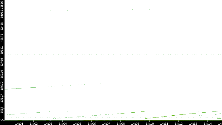 Dest. Port vs. Time