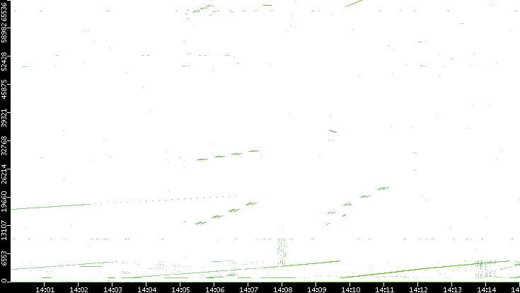 Src. Port vs. Time