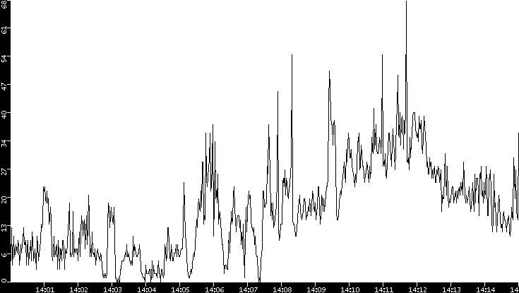 Throughput vs. Time