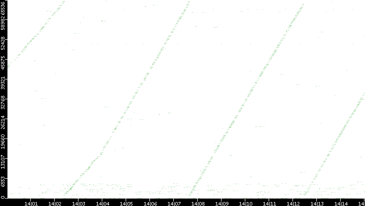 Src. Port vs. Time