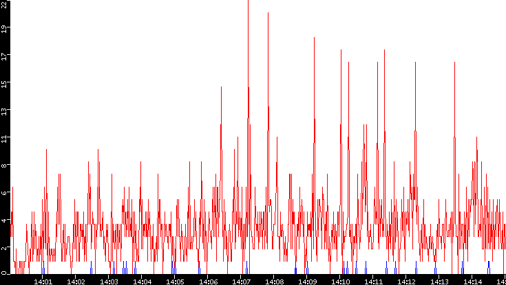 Nb. of Packets vs. Time