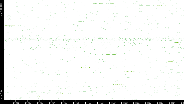 Dest. IP vs. Time