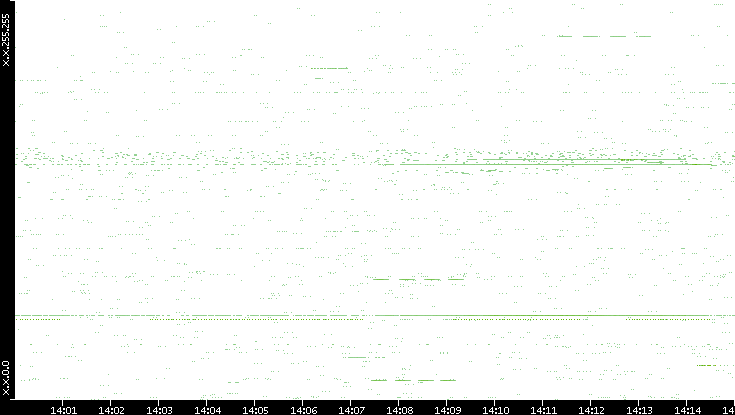 Src. IP vs. Time