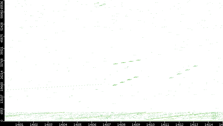 Src. Port vs. Time