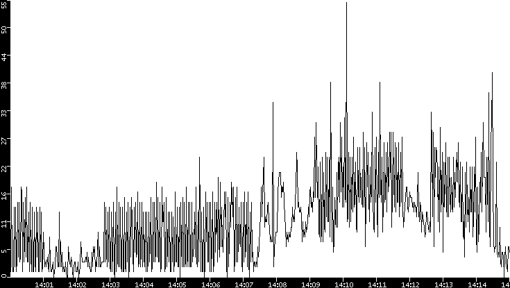 Throughput vs. Time