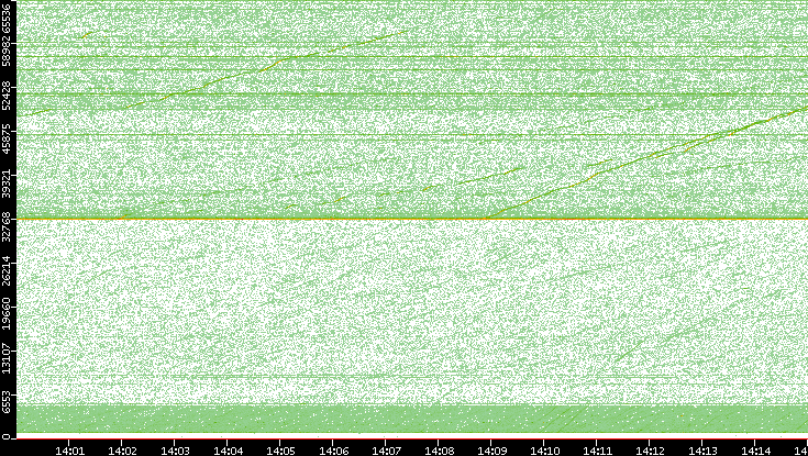 Src. Port vs. Time