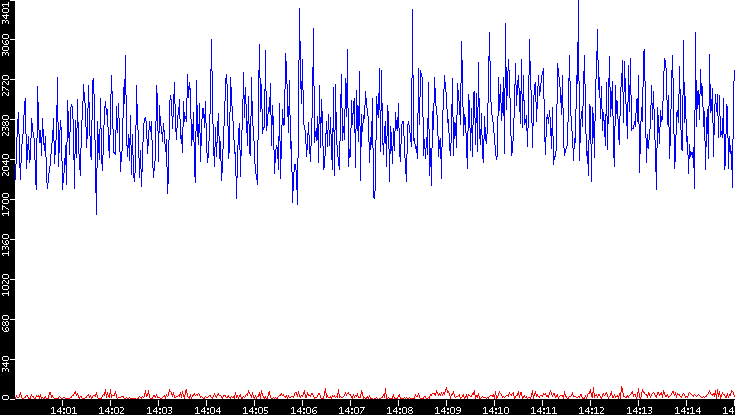 Nb. of Packets vs. Time