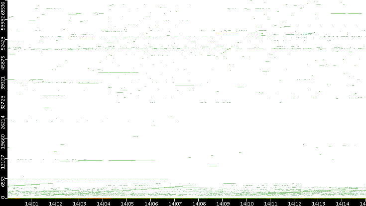 Dest. Port vs. Time