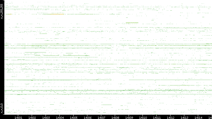 Src. IP vs. Time