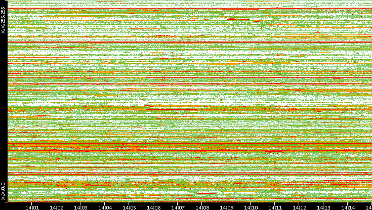 Dest. IP vs. Time