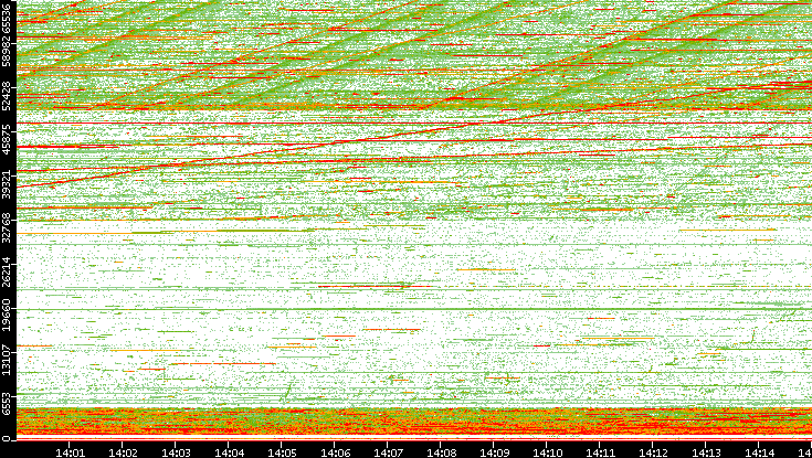 Dest. Port vs. Time