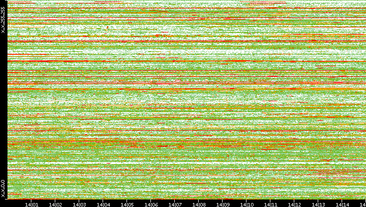 Src. IP vs. Time