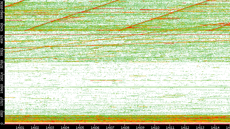 Src. Port vs. Time