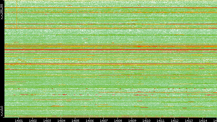 Dest. IP vs. Time