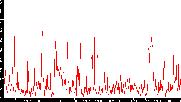 Nb. of Packets vs. Time