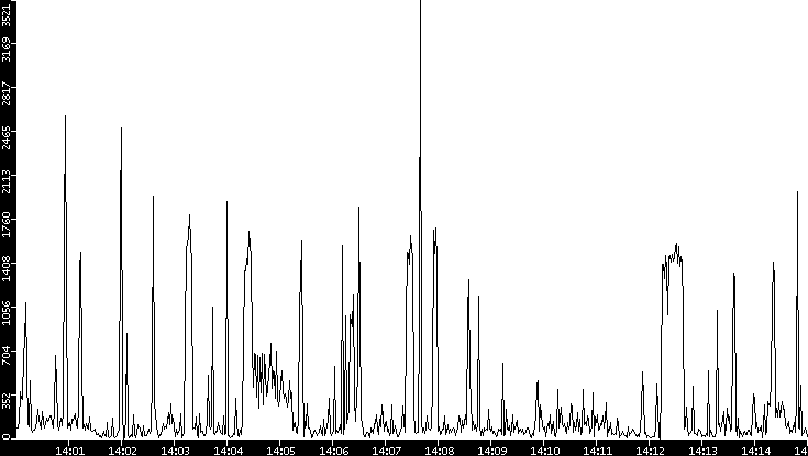 Throughput vs. Time