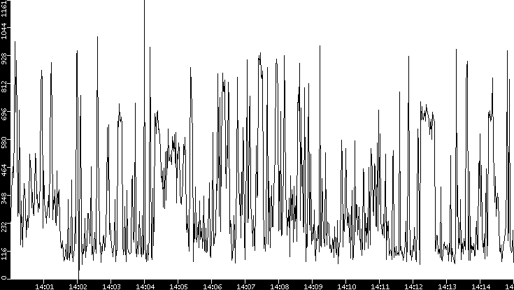 Average Packet Size vs. Time