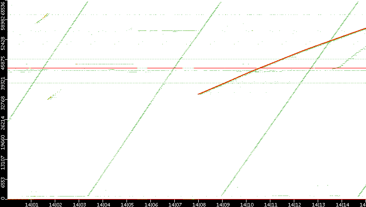Dest. Port vs. Time